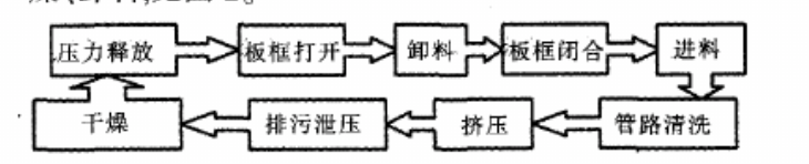 板框自動(dòng)壓濾機